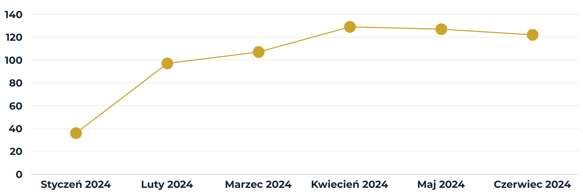 Wykres rezultaty wprowadzonych działań